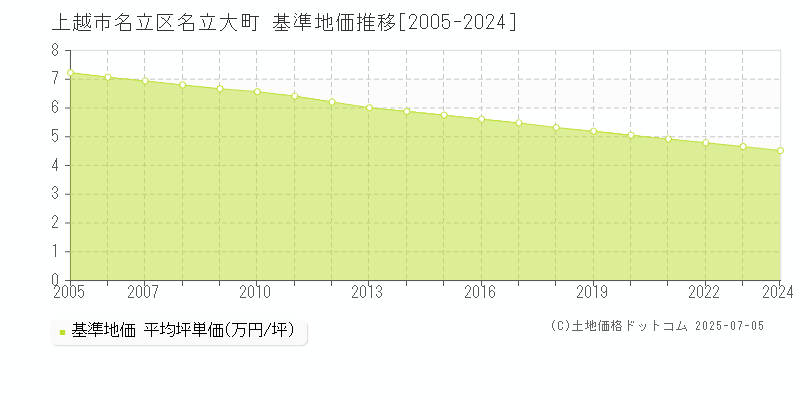 上越市名立区名立大町の基準地価推移グラフ 