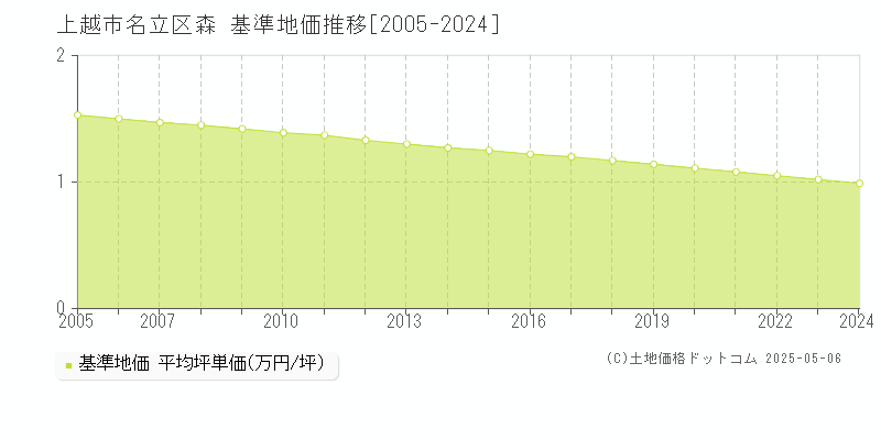 名立区森(上越市)の基準地価推移グラフ(坪単価)[2005-2024年]