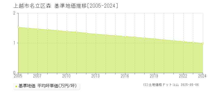 上越市名立区森の基準地価推移グラフ 