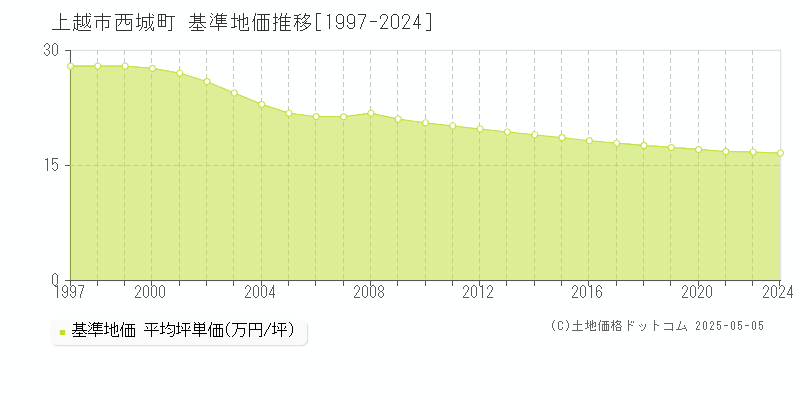 西城町(上越市)の基準地価推移グラフ(坪単価)[1997-2024年]