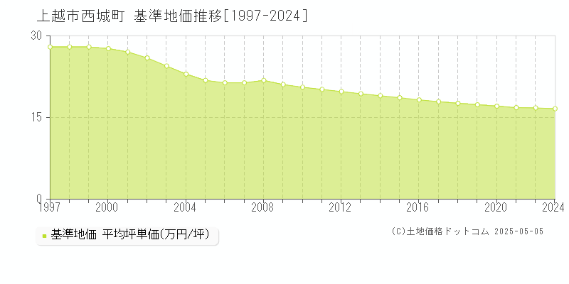 上越市西城町の基準地価推移グラフ 