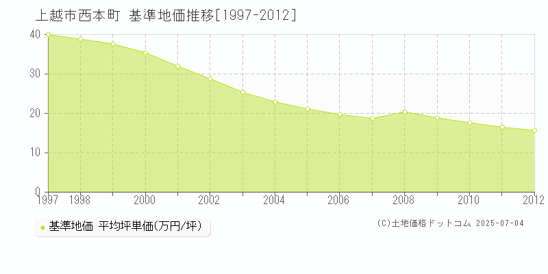 上越市西本町の基準地価推移グラフ 