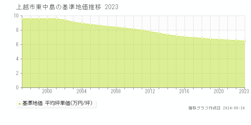 上越市東中島の基準地価推移グラフ 