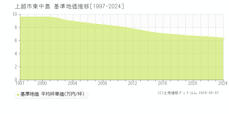 東中島(上越市)の基準地価推移グラフ(坪単価)[1997-2024年]