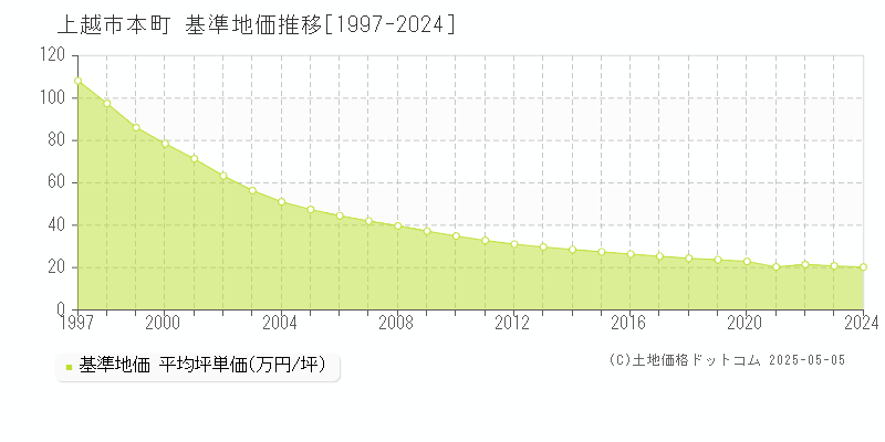 本町(上越市)の基準地価推移グラフ(坪単価)[1997-2024年]