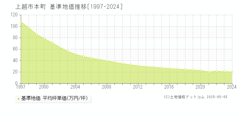 上越市本町の基準地価推移グラフ 