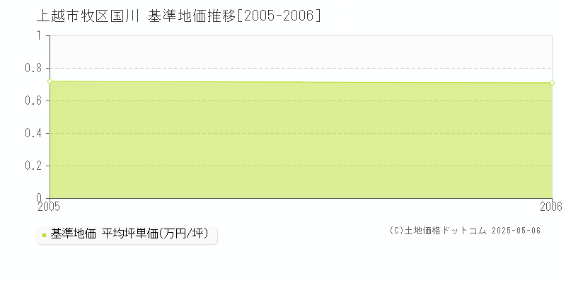 牧区国川(上越市)の基準地価推移グラフ(坪単価)[2005-2006年]