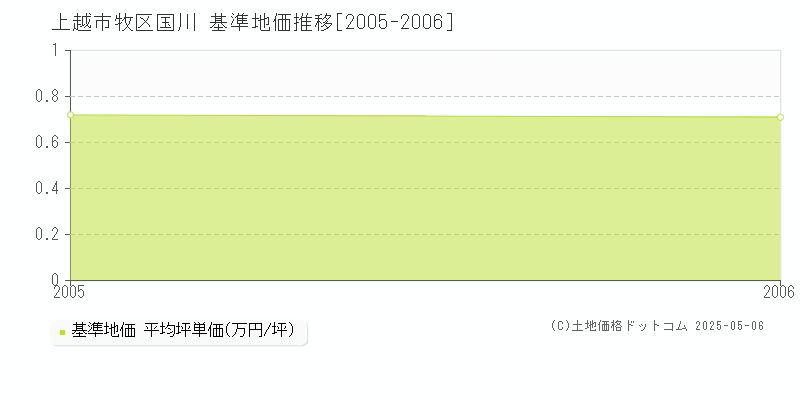 上越市牧区国川の基準地価推移グラフ 