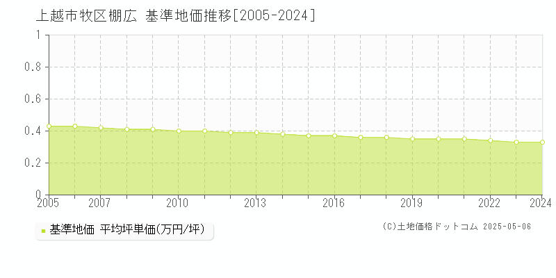 牧区棚広(上越市)の基準地価推移グラフ(坪単価)[2005-2024年]