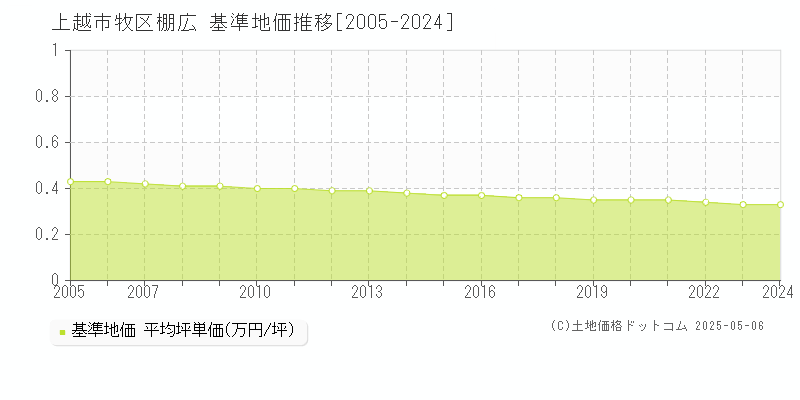 上越市牧区棚広の基準地価推移グラフ 