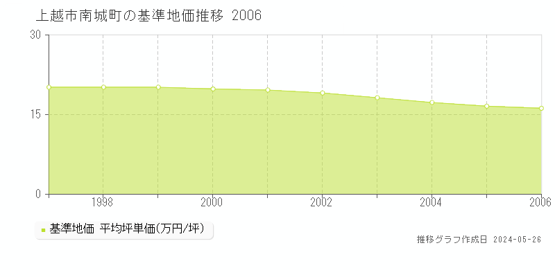 上越市南城町の基準地価推移グラフ 