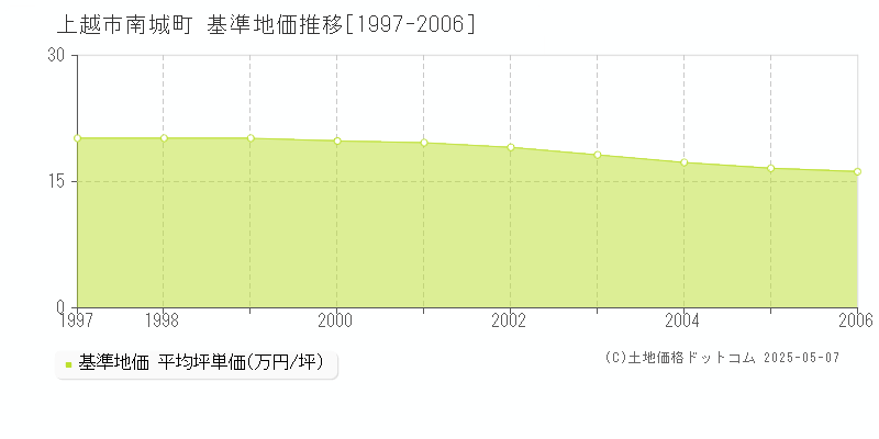 南城町(上越市)の基準地価推移グラフ(坪単価)[1997-2006年]