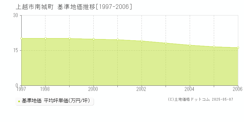 上越市南城町の基準地価推移グラフ 