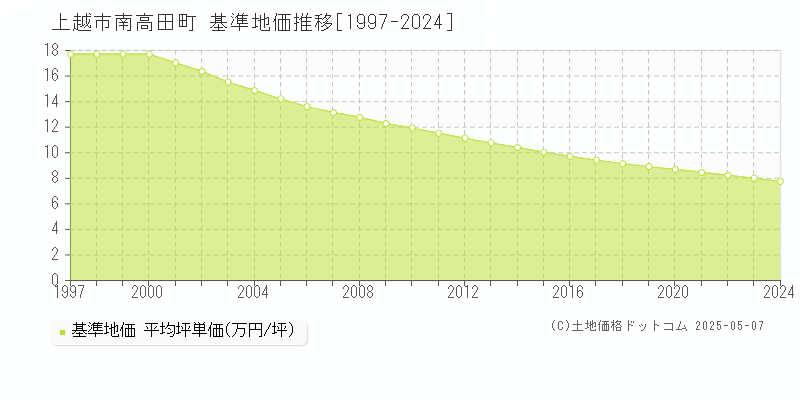 上越市南高田町の基準地価推移グラフ 