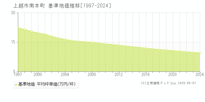 南本町(上越市)の基準地価推移グラフ(坪単価)[1997-2024年]