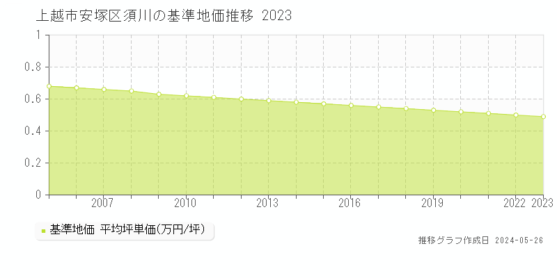上越市安塚区須川の基準地価推移グラフ 