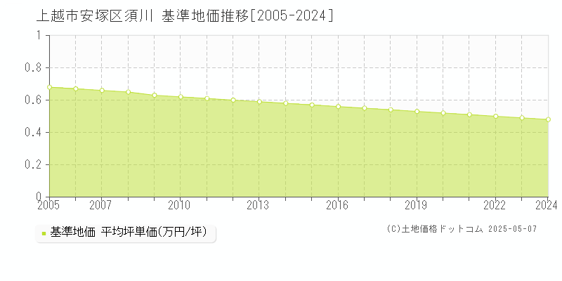 安塚区須川(上越市)の基準地価推移グラフ(坪単価)[2005-2024年]