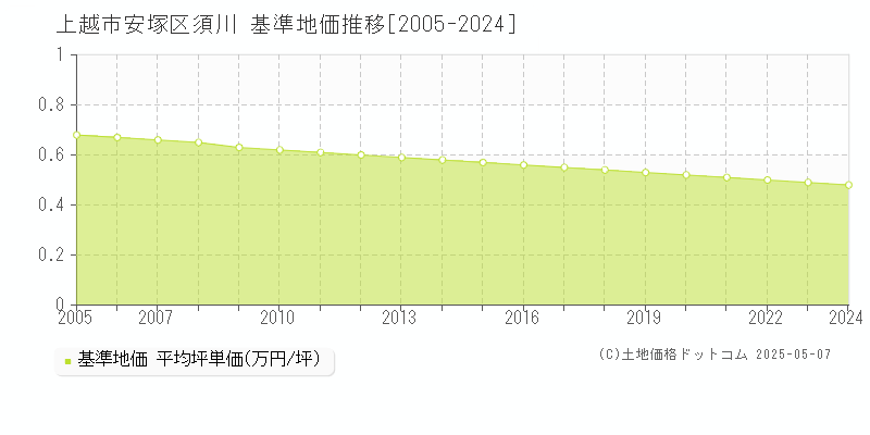 上越市安塚区須川の基準地価推移グラフ 