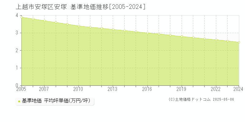 上越市安塚区安塚の基準地価推移グラフ 