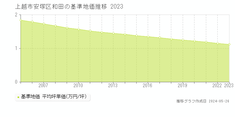 上越市安塚区和田の基準地価推移グラフ 