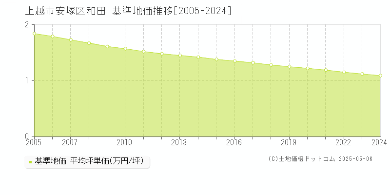 安塚区和田(上越市)の基準地価推移グラフ(坪単価)[2005-2024年]