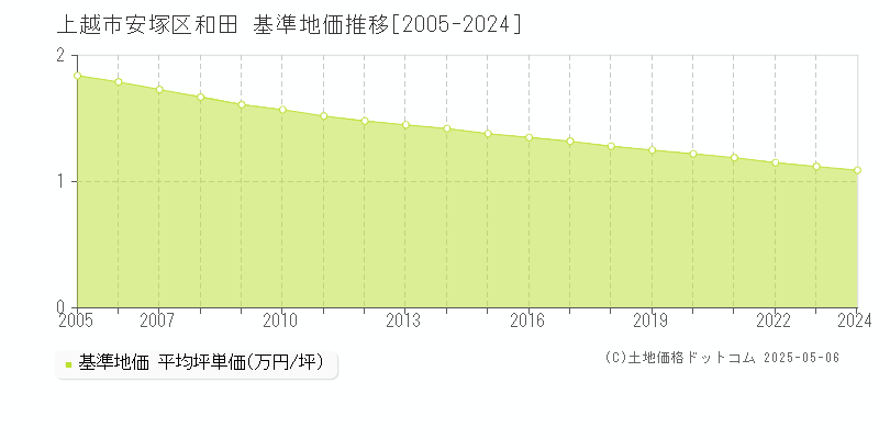 上越市安塚区和田の基準地価推移グラフ 