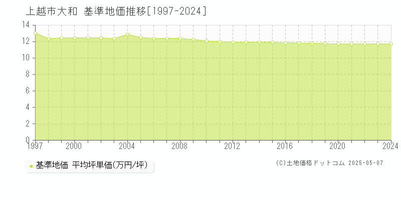 大和(上越市)の基準地価推移グラフ(坪単価)[1997-2024年]
