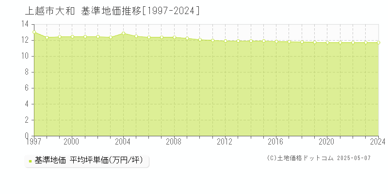 上越市大和の基準地価推移グラフ 