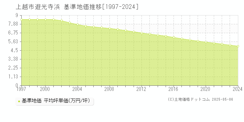 遊光寺浜(上越市)の基準地価推移グラフ(坪単価)[1997-2024年]