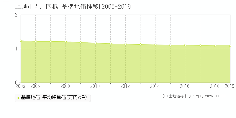 上越市吉川区梶の基準地価推移グラフ 