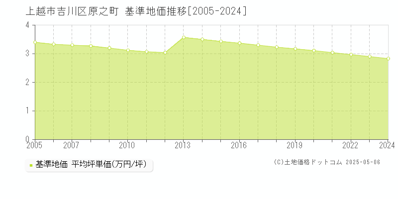 吉川区原之町(上越市)の基準地価推移グラフ(坪単価)[2005-2024年]