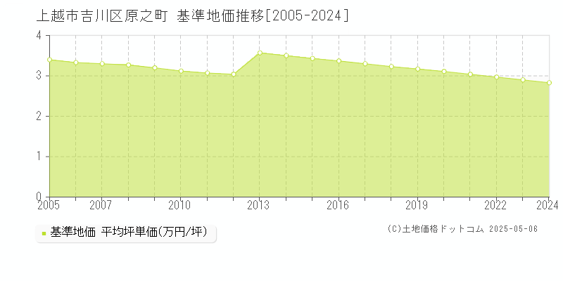 上越市吉川区原之町の基準地価推移グラフ 