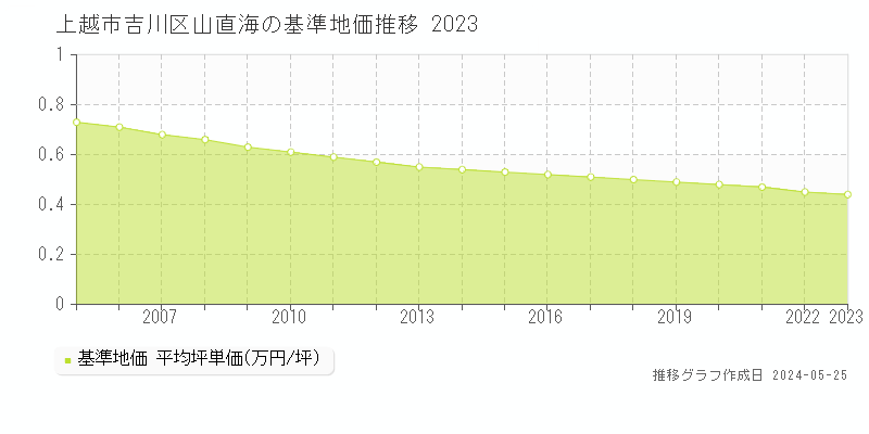 上越市吉川区山直海の基準地価推移グラフ 