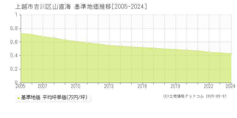 吉川区山直海(上越市)の基準地価推移グラフ(坪単価)[2005-2024年]