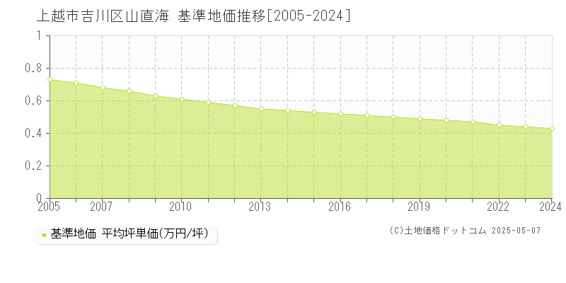 上越市吉川区山直海の基準地価推移グラフ 