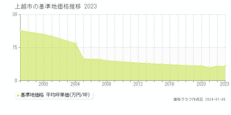 上越市全域の基準地価推移グラフ 