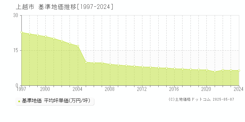 上越市(新潟県)の基準地価推移グラフ(坪単価)[1997-2024年]