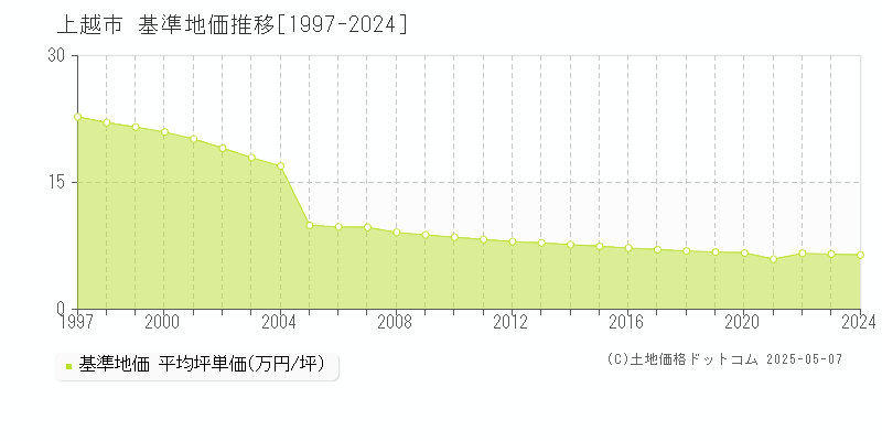 上越市全域の基準地価推移グラフ 