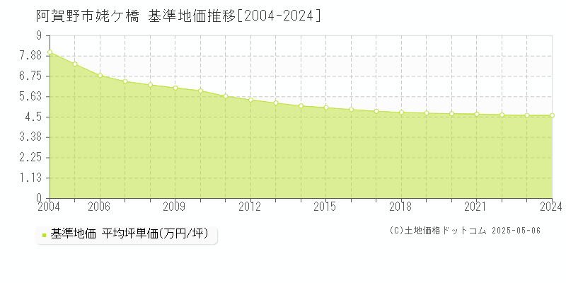 姥ケ橋(阿賀野市)の基準地価推移グラフ(坪単価)[2004-2024年]