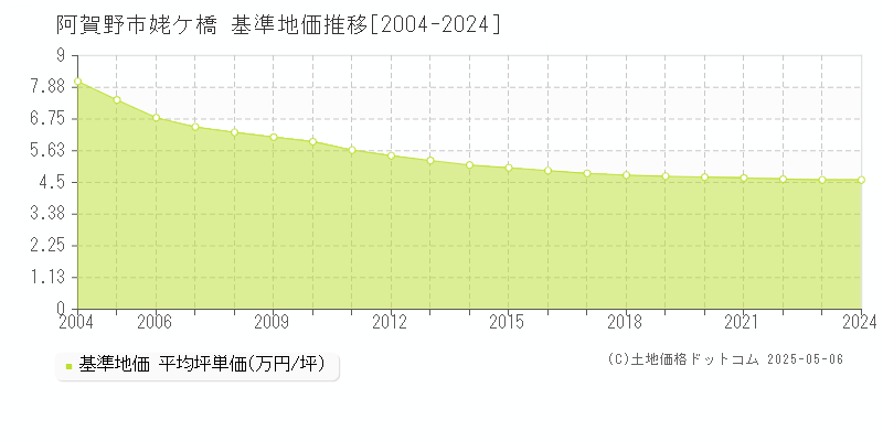 阿賀野市姥ケ橋の基準地価推移グラフ 