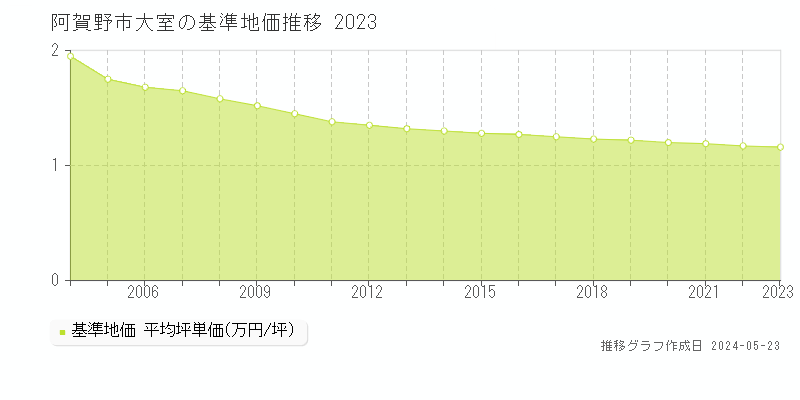 阿賀野市大室の基準地価推移グラフ 