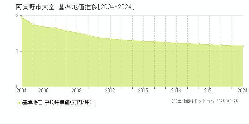 大室(阿賀野市)の基準地価推移グラフ(坪単価)[2004-2024年]