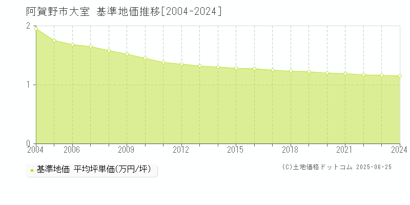 阿賀野市大室の基準地価推移グラフ 