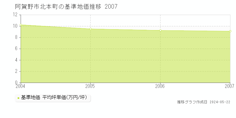 阿賀野市北本町の基準地価推移グラフ 