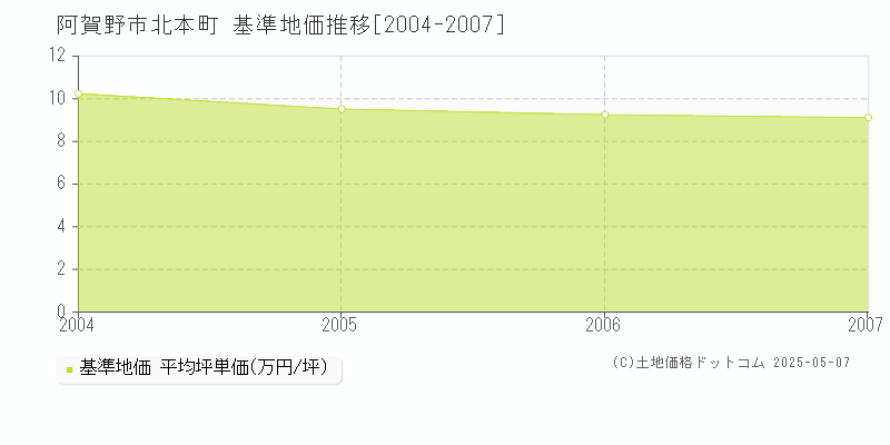 北本町(阿賀野市)の基準地価推移グラフ(坪単価)[2004-2007年]