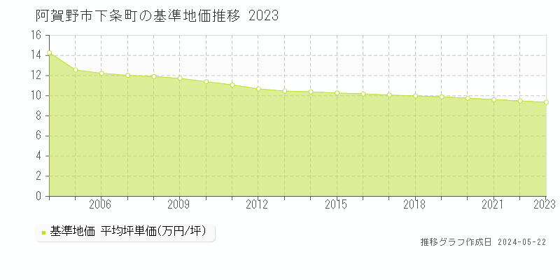 阿賀野市下条町の基準地価推移グラフ 