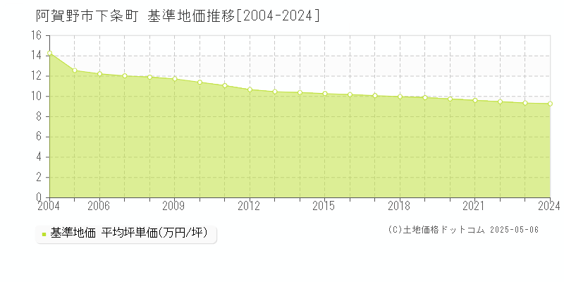 下条町(阿賀野市)の基準地価推移グラフ(坪単価)[2004-2024年]