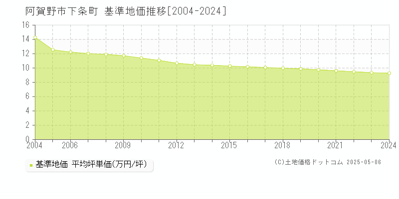 阿賀野市下条町の基準地価推移グラフ 