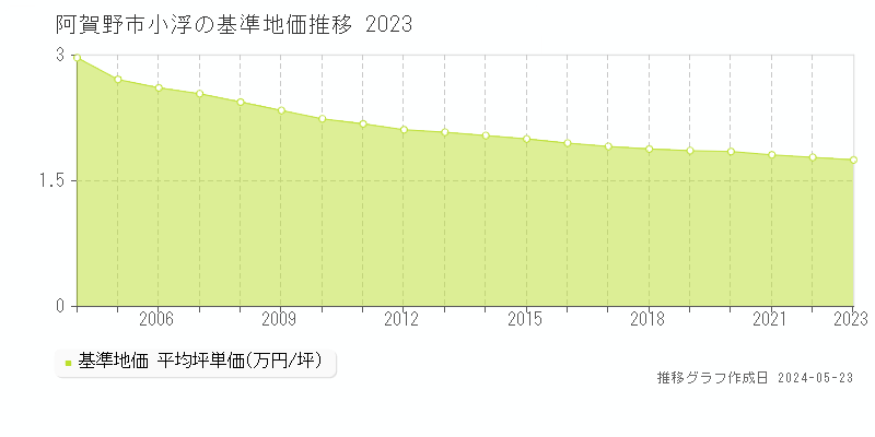 阿賀野市小浮の基準地価推移グラフ 