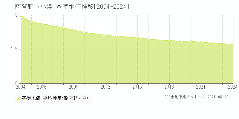 小浮(阿賀野市)の基準地価推移グラフ(坪単価)[2004-2024年]